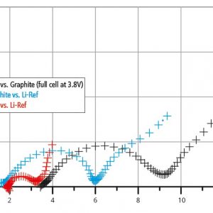 Full and half cell impedance spectra of NCA vs. Graphite (3.8 V full cell voltage)