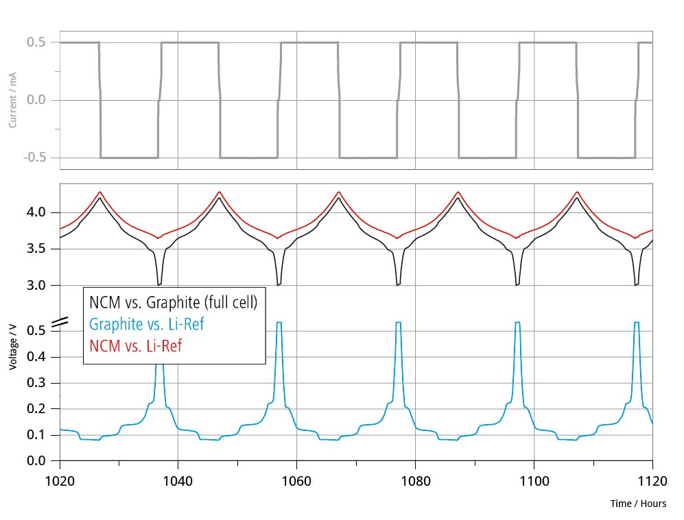 Detail view of a long-term cycling test of NCM vs. Graphite