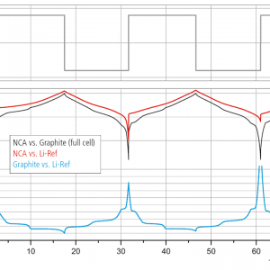 Monitoring of half cell voltages during the initial cycles of NCA vs. Graphite
