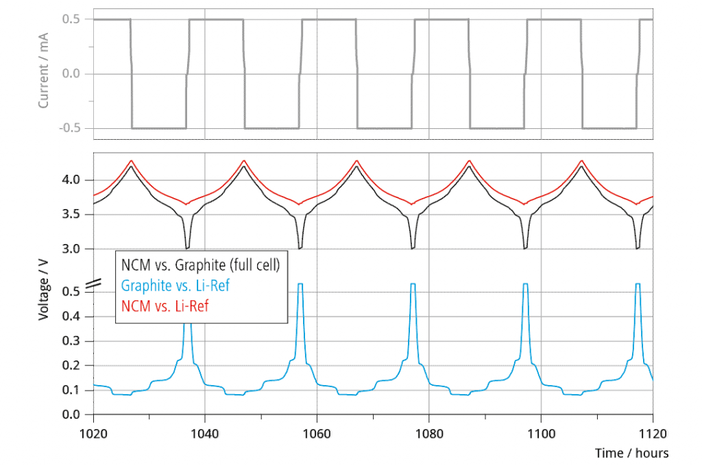 Long-term cycling test of NCM vs. Graphite