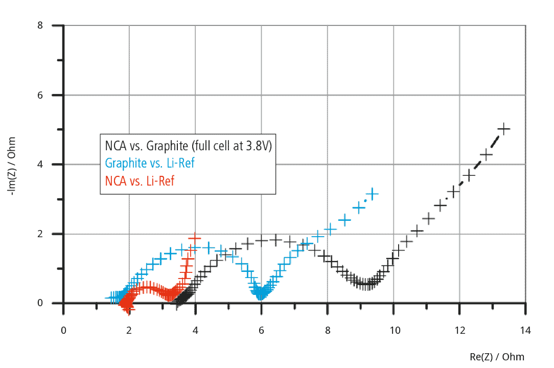Full and half cell impedance spectra of NCA vs. Graphite at a full cell voltage of 3.8V