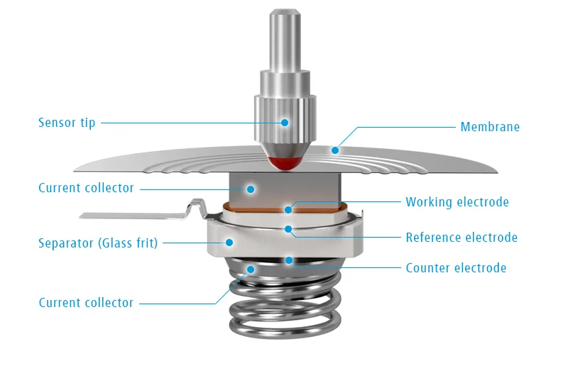 Electrochemical dilatometer working principle of the half cell setup for measuring electrode expansion.