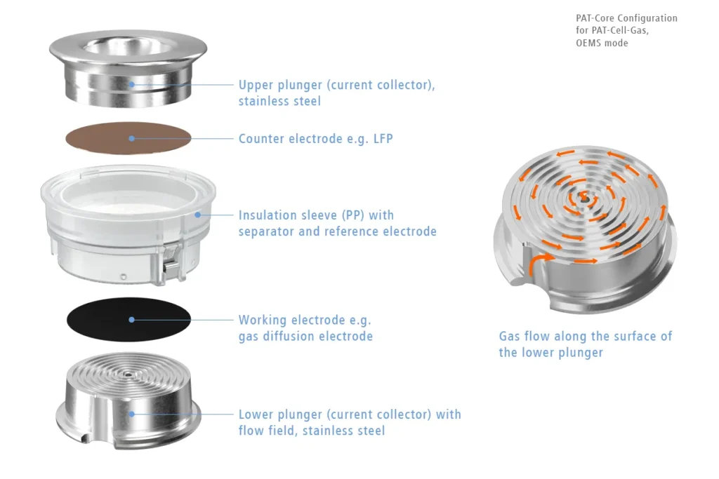 PAT-Cell-Gas: PAT-Core for OEMS configuration