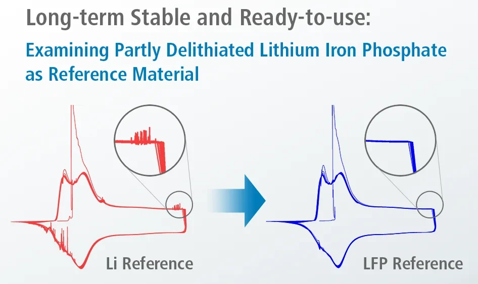 Long-term stable & ready to use: Examining Partly delithiated Lithium Iron Phosphate as reference Material