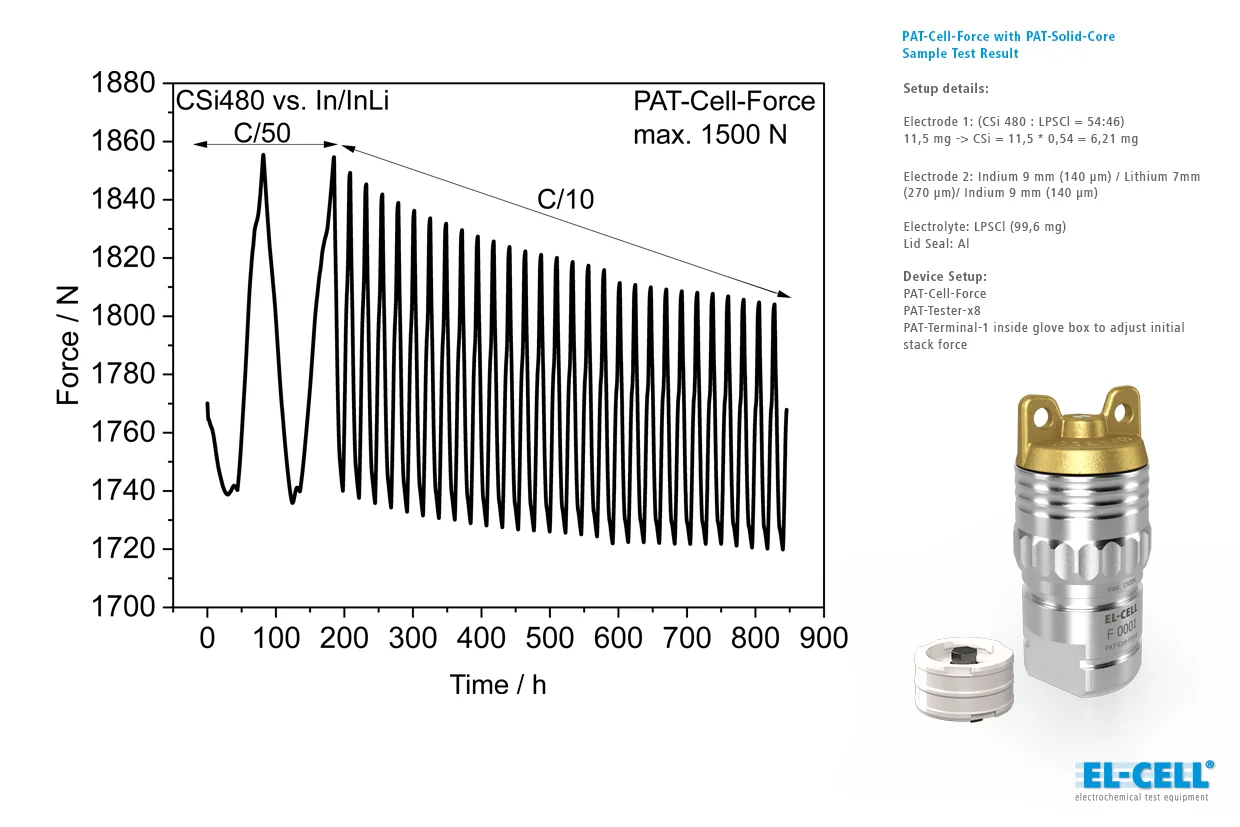 Sample test result showing the force measured with a PAT-Cell-Force battery test cell