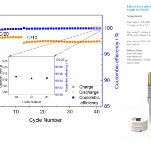 Sample test result showing the Coulomb efficiency measured with a PAT-Cell-Force battery test cell