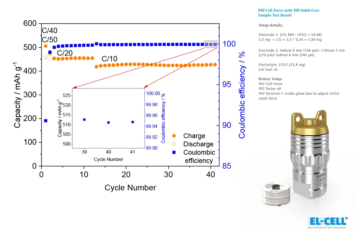 Sample test result showing the Coulomb efficiency measured with a PAT-Cell-Force battery test cell