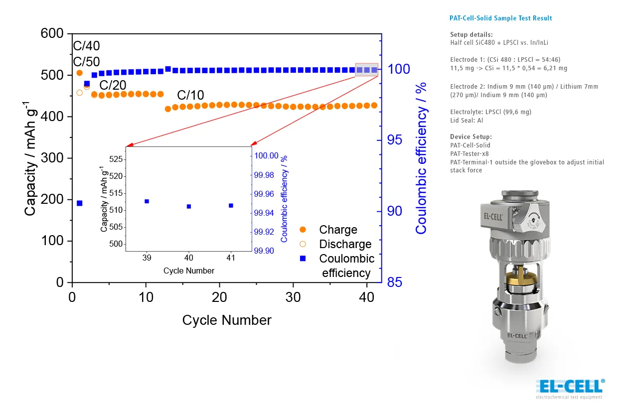 PAT-Cell-Solid sample test result showing the coulomb efficiency