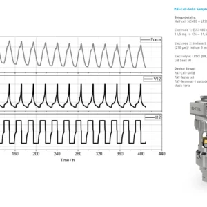 Sample test result showing the force measured with a PAT-Cell-Solid battery test cell