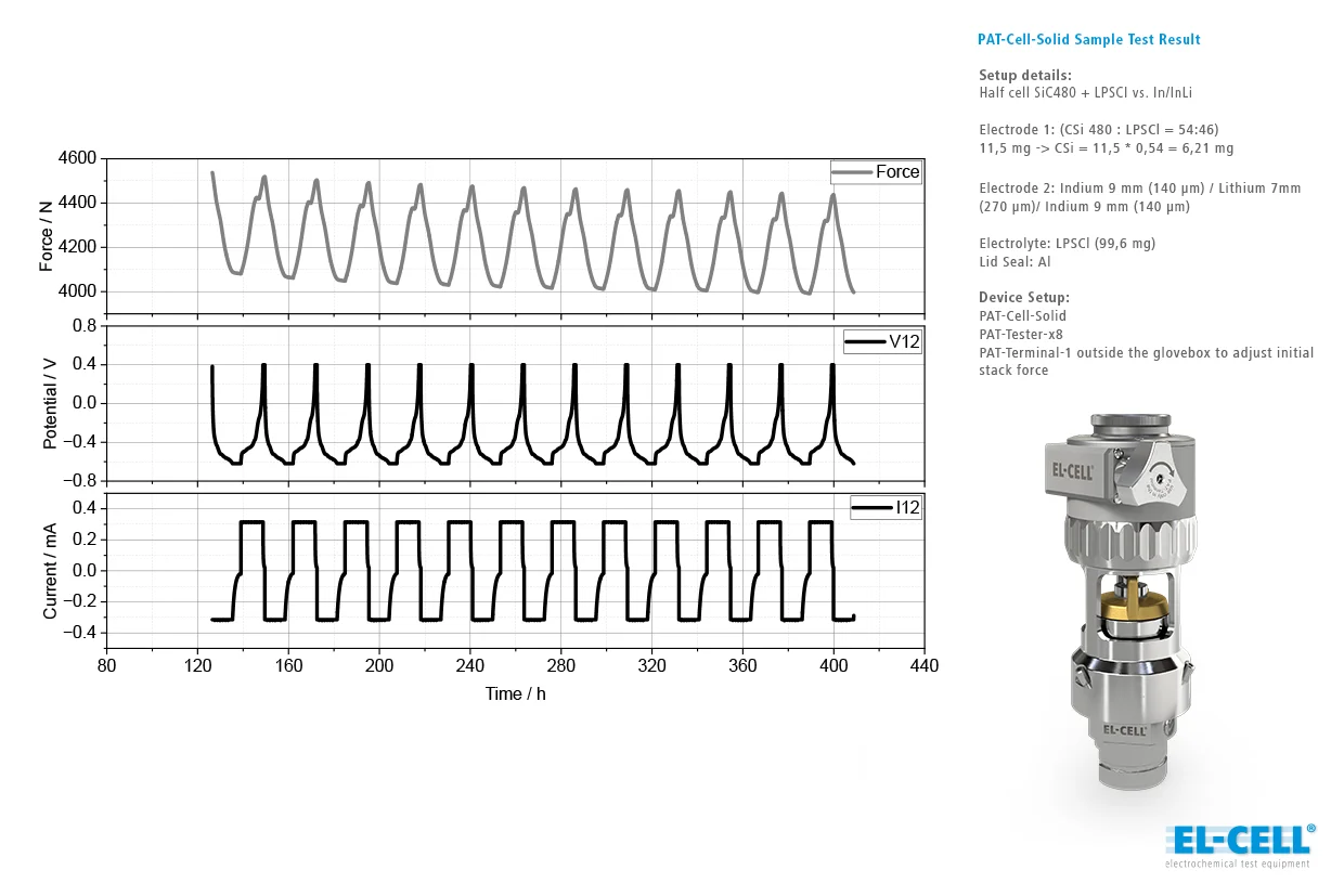 Sample test result showing the force measured with a PAT-Cell-Solid battery test cell