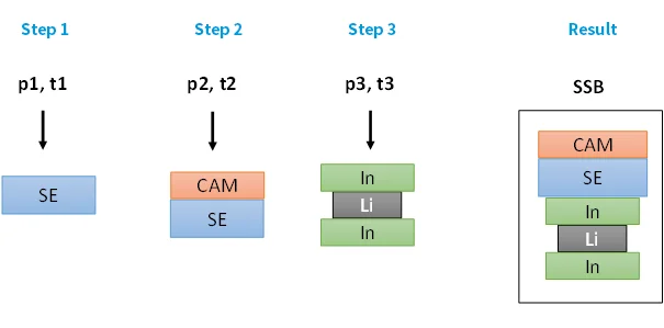 Process steps of pressing a solid-state battery inside the Solid-State Pressing Device