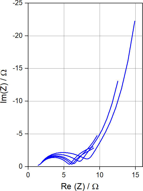 Bild4 | EL-CELL Half-Cell impedances of a graphite electrode in an NCM | C full cell over various SOC, obtained in the described triple decker setup.