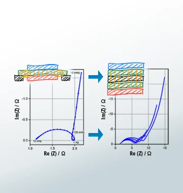 Sequence showing impedance spectrum transformation: two panels with blue Nyquist plots and colored blocks, arrows indicating progression from left to right.