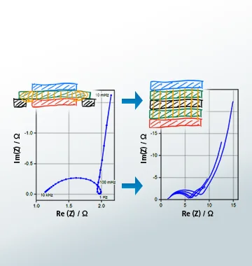 Two impedance plots (Nyquist plots) showing a transition from a small semicircular arc on the left to a steeper high‑frequency rise on the right, with blue data and colored overlays and arrows indicating progression.
