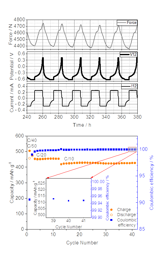 graphen pat-cell-solid | EL-CELL Three-panel scientific plot: top time-series of a periodic Force signal; middle small plots labeled V12 and I12; bottom blue/orange curves vs Cycle Number with a percent axis and annotations.