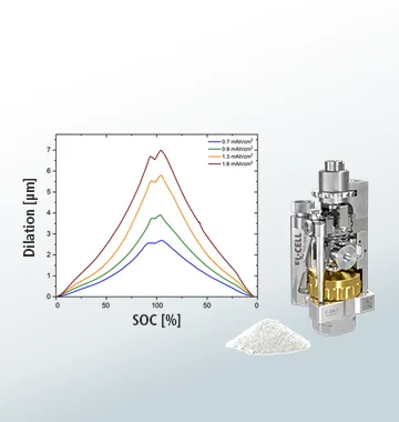 Graph showing dilation vs SOC with four colored curves for different mAh values, next to a lab device and a small pile of powder.