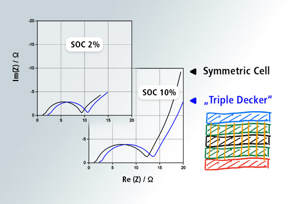 Impedance spectra (Re(Z) vs Im(Z)) for a symmetric cell at SOC 2% and SOC 10%, with a stylized 'Triple Decker' stacked battery diagram on the right.