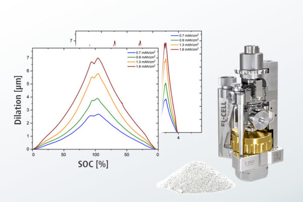 Graph showing dilation (µm) vs SOC (%) for several current densities, with a metallic lab device and a pile of powder nearby; suggests materials testing setup.