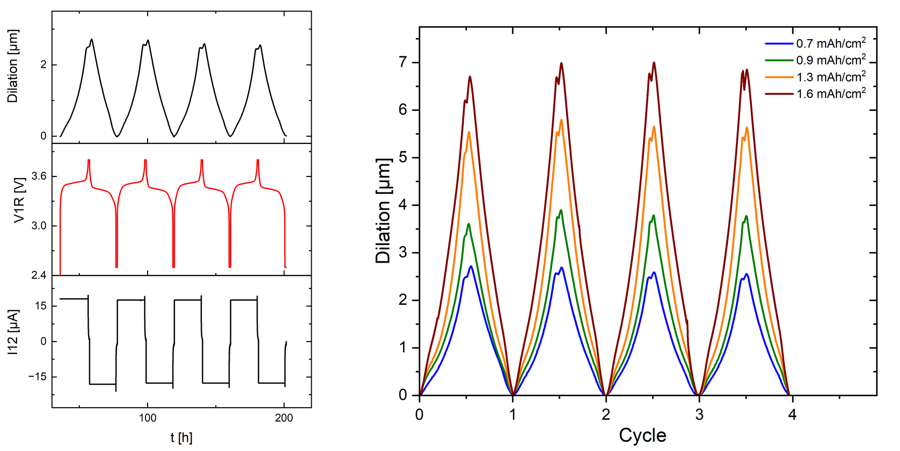 fig1 | EL-CELL Two-panel figure. Left panel shows three time-series traces: (top) dilation in micrometers oscillating, (middle) V1R in M with sharp vertical spikes, (bottom) I12 in µA as a pulsed signal. Right panel shows four overlaid dilation vs cycle curves (µm) for charge densities 0.7, 0.9, 1.3, and 1.6 mAh/cm², with higher peaks for larger charge.