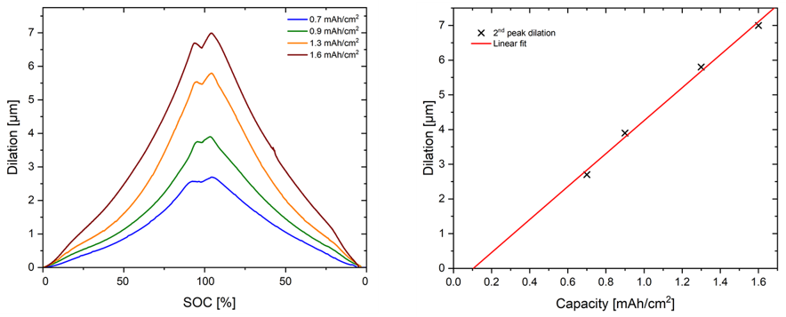 fig2 | EL-CELL Two-panel chart: left shows dilation (µm) vs SOC (%) for four current densities (0.7, 0.9, 1.3, 1.6 mAh/cm²); right shows dilation vs capacity (mAh/cm²) with a linear fit and marked data points.