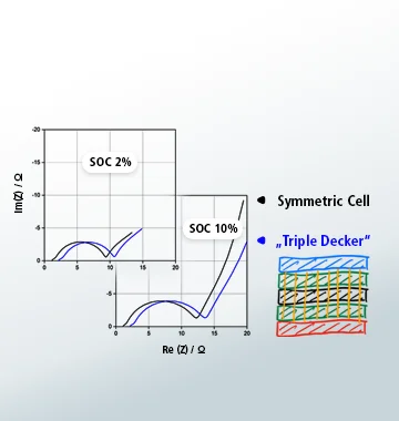 Impedance plots (Re(Z) vs Im(Z)) for SOC 2% and SOC 10%, plus a schematic labeled 'Symmetric Cell' and a colored 'Triple Decker' layered stack.